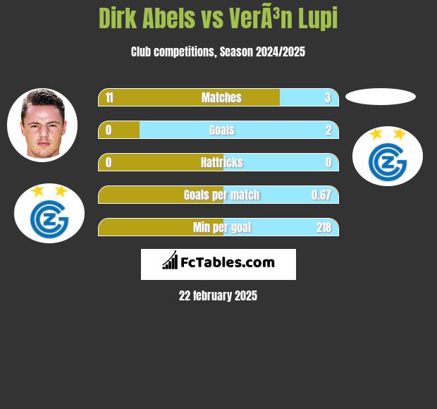 Dirk Abels vs VerÃ³n Lupi h2h player stats