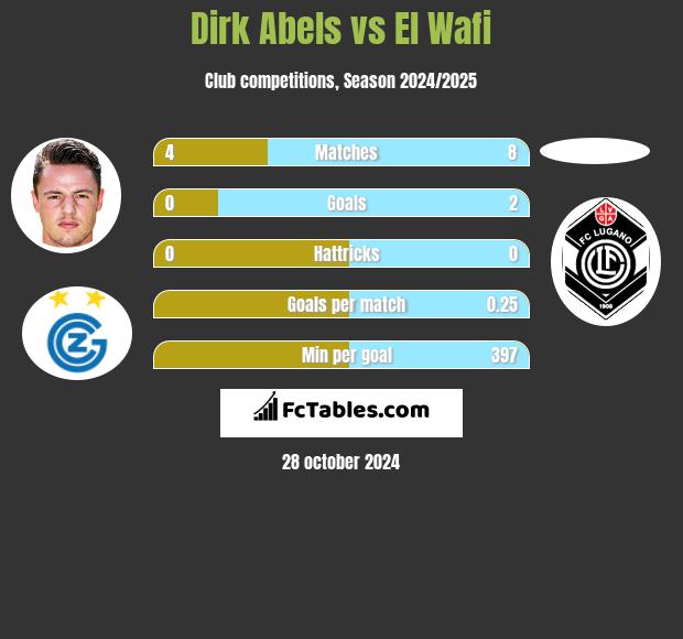 Dirk Abels vs El Wafi h2h player stats