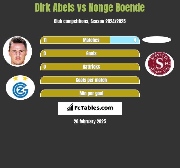 Dirk Abels vs Nonge Boende h2h player stats