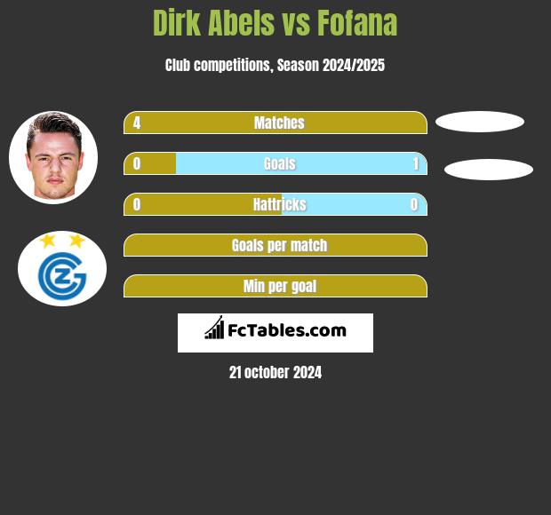 Dirk Abels vs Fofana h2h player stats