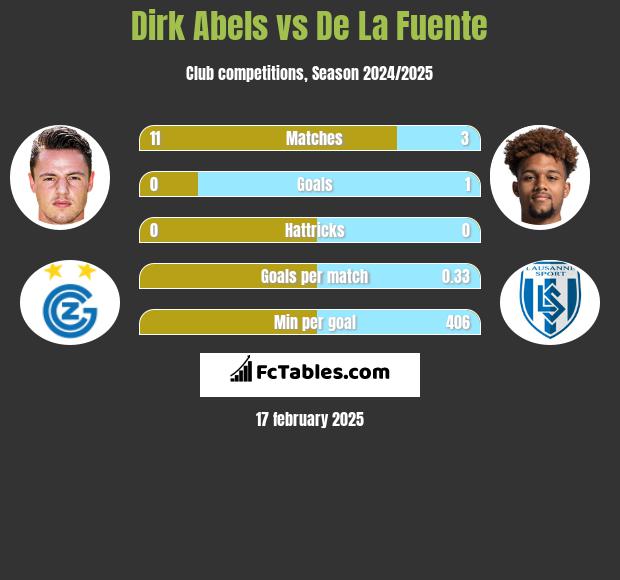 Dirk Abels vs De La Fuente h2h player stats