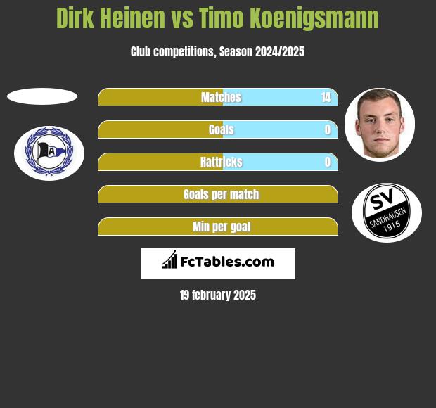 Dirk Heinen vs Timo Koenigsmann h2h player stats