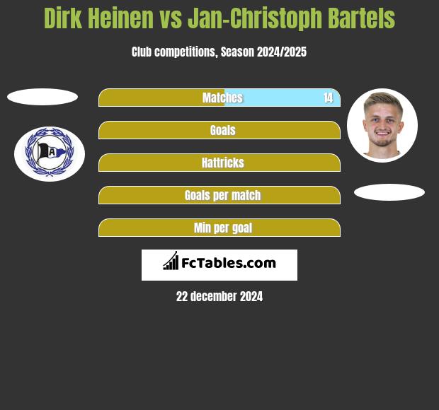 Dirk Heinen vs Jan-Christoph Bartels h2h player stats