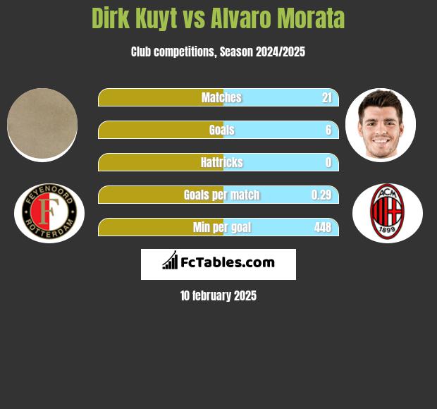 Dirk Kuyt vs Alvaro Morata h2h player stats