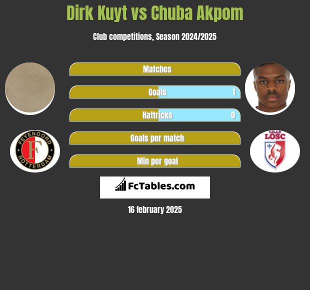 Dirk Kuyt vs Chuba Akpom h2h player stats