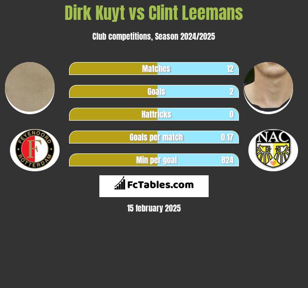 Dirk Kuyt vs Clint Leemans h2h player stats