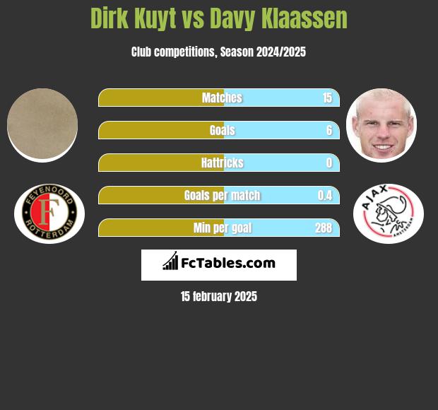 Dirk Kuyt vs Davy Klaassen h2h player stats