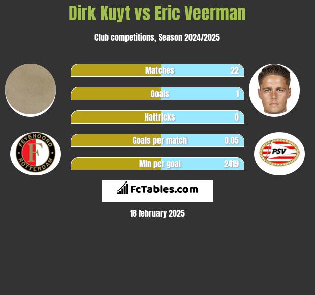 Dirk Kuyt vs Eric Veerman h2h player stats