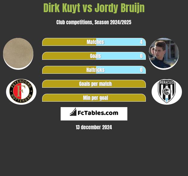 Dirk Kuyt vs Jordy Bruijn h2h player stats