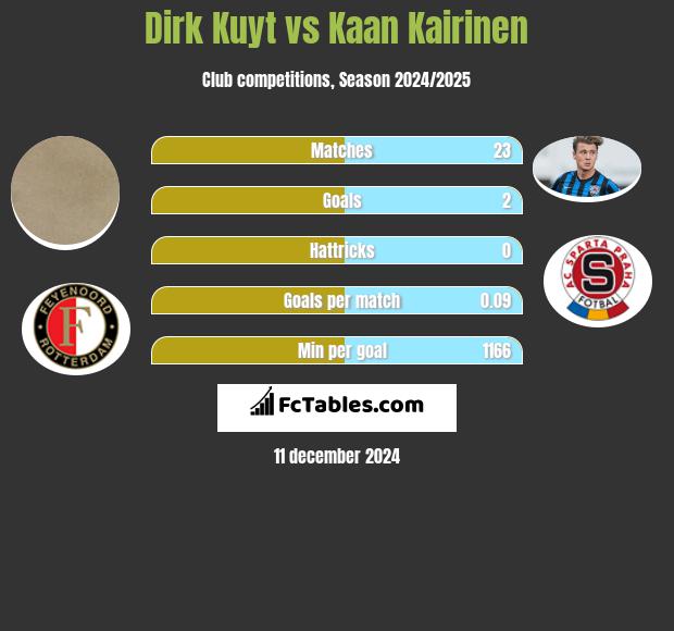 Dirk Kuyt vs Kaan Kairinen h2h player stats