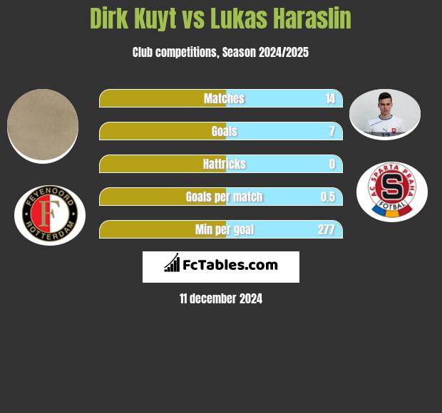 Dirk Kuyt vs Lukas Haraslin h2h player stats