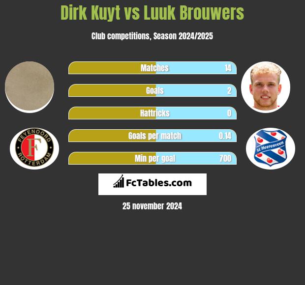 Dirk Kuyt vs Luuk Brouwers h2h player stats