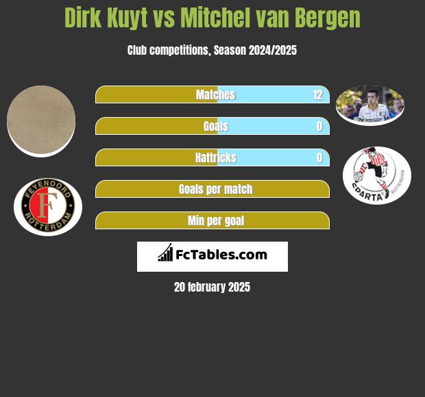 Dirk Kuyt vs Mitchel van Bergen h2h player stats