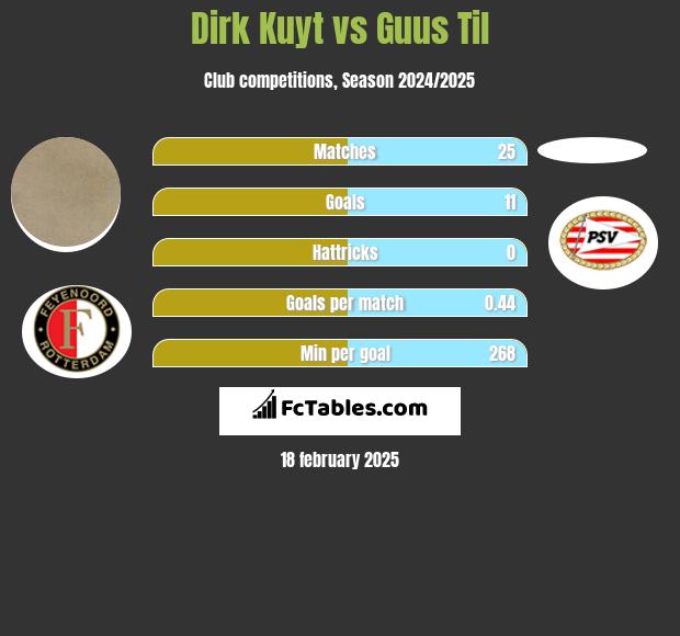 Dirk Kuyt vs Guus Til h2h player stats