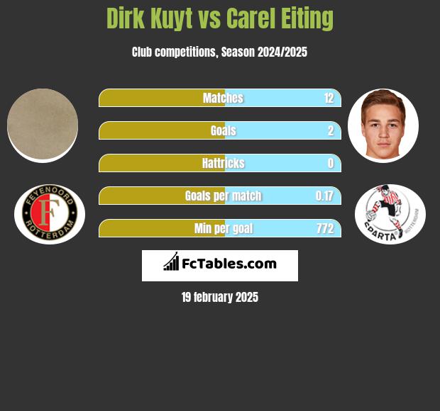 Dirk Kuyt vs Carel Eiting h2h player stats