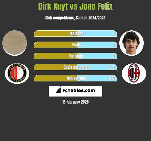 Dirk Kuyt vs Joao Felix h2h player stats