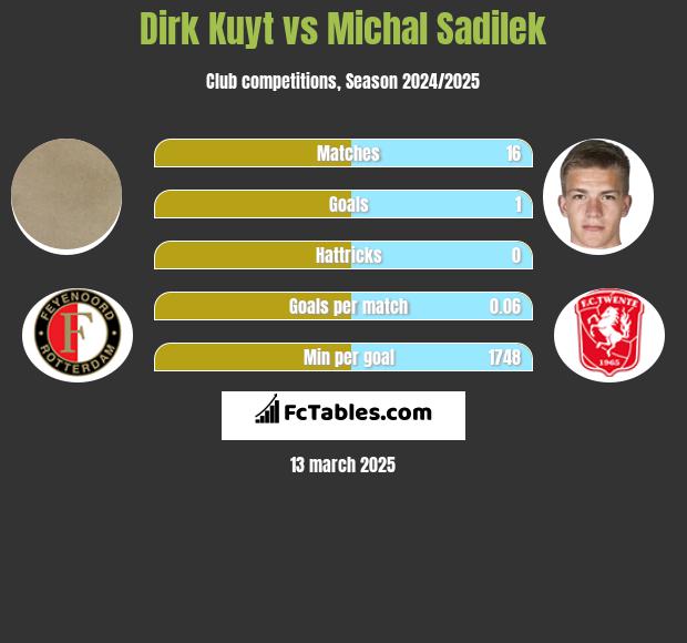 Dirk Kuyt vs Michal Sadilek h2h player stats