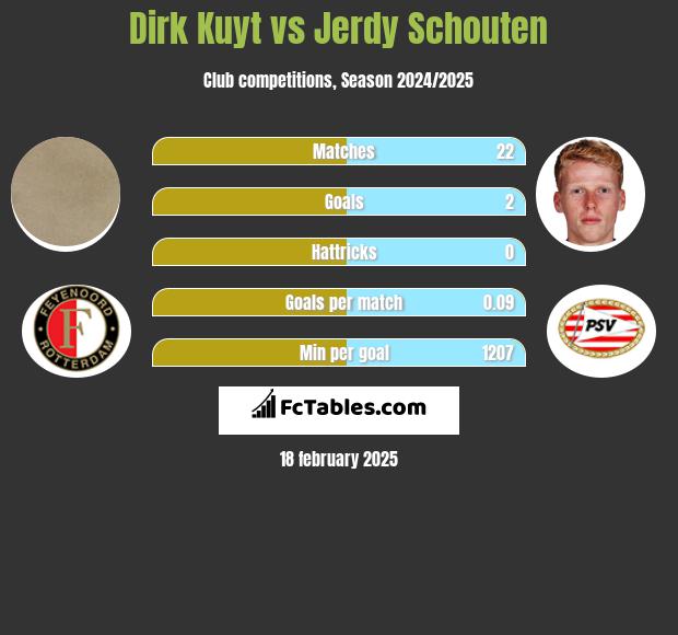 Dirk Kuyt vs Jerdy Schouten h2h player stats