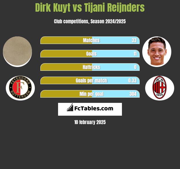 Dirk Kuyt vs Tijani Reijnders h2h player stats