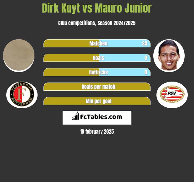 Dirk Kuyt vs Mauro Junior h2h player stats