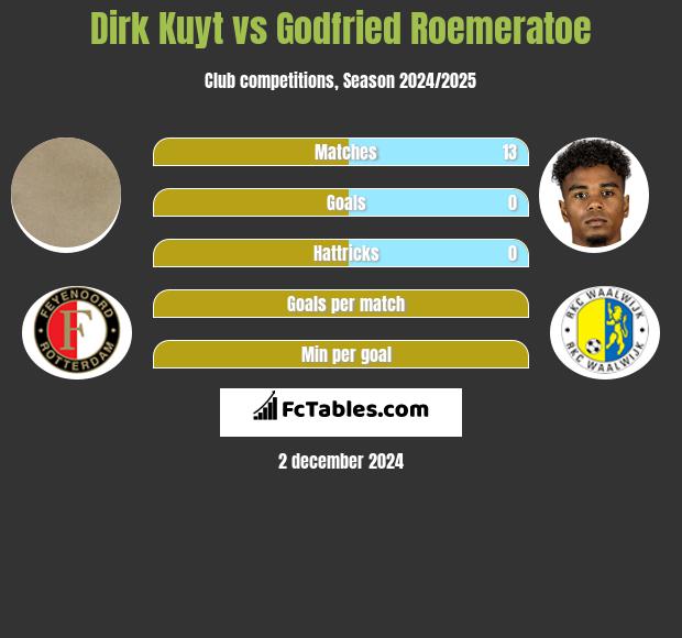 Dirk Kuyt vs Godfried Roemeratoe h2h player stats