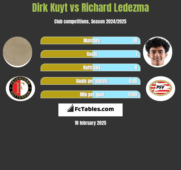 Dirk Kuyt vs Richard Ledezma h2h player stats