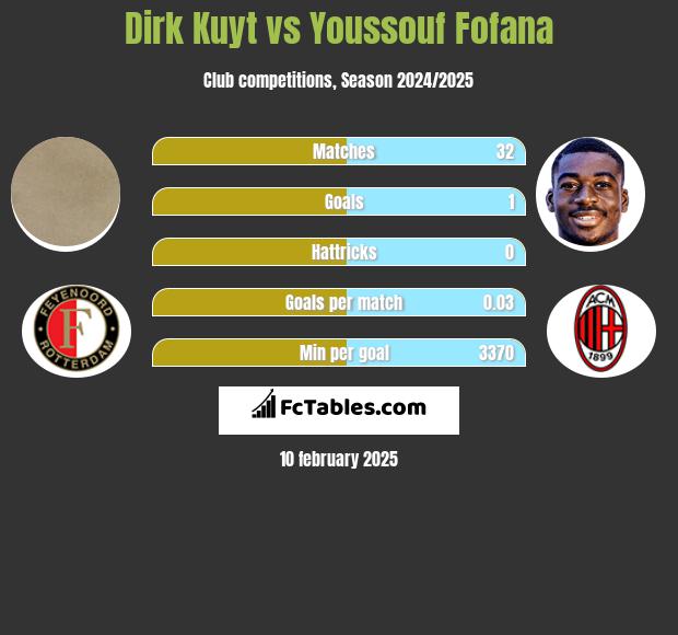 Dirk Kuyt vs Youssouf Fofana h2h player stats