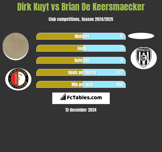 Dirk Kuyt vs Brian De Keersmaecker h2h player stats