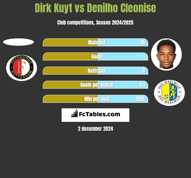 Dirk Kuyt vs Denilho Cleonise h2h player stats