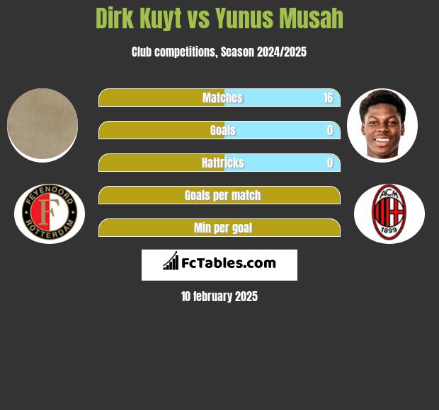 Dirk Kuyt vs Yunus Musah h2h player stats