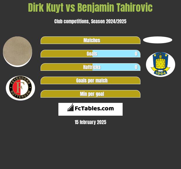 Dirk Kuyt vs Benjamin Tahirovic h2h player stats