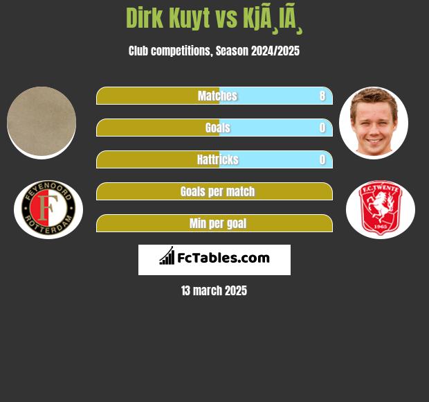 Dirk Kuyt vs KjÃ¸lÃ¸ h2h player stats