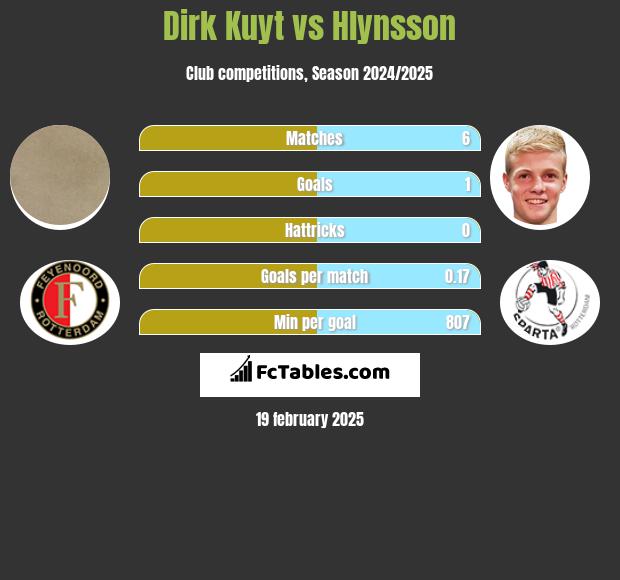 Dirk Kuyt vs Hlynsson h2h player stats