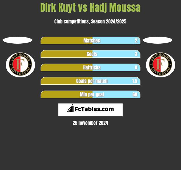 Dirk Kuyt vs Hadj Moussa h2h player stats