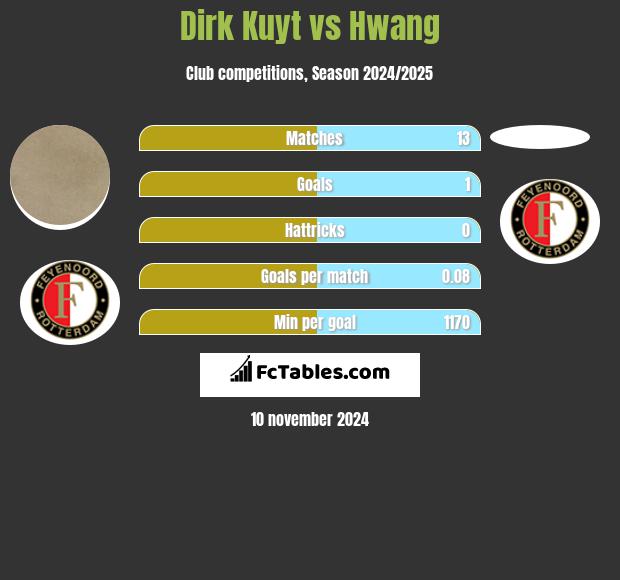 Dirk Kuyt vs Hwang h2h player stats