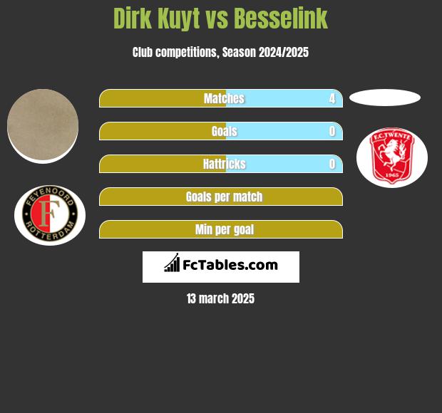 Dirk Kuyt vs Besselink h2h player stats