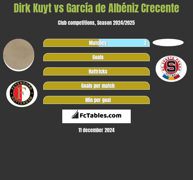 Dirk Kuyt vs García de Albéniz Crecente h2h player stats