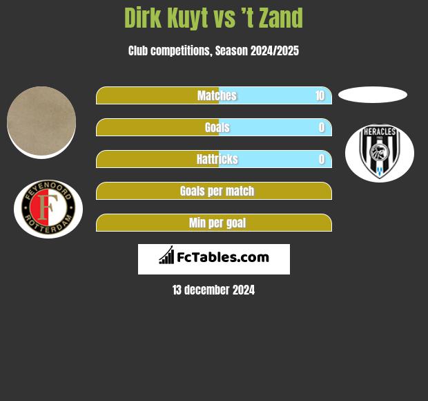 Dirk Kuyt vs ’t Zand h2h player stats