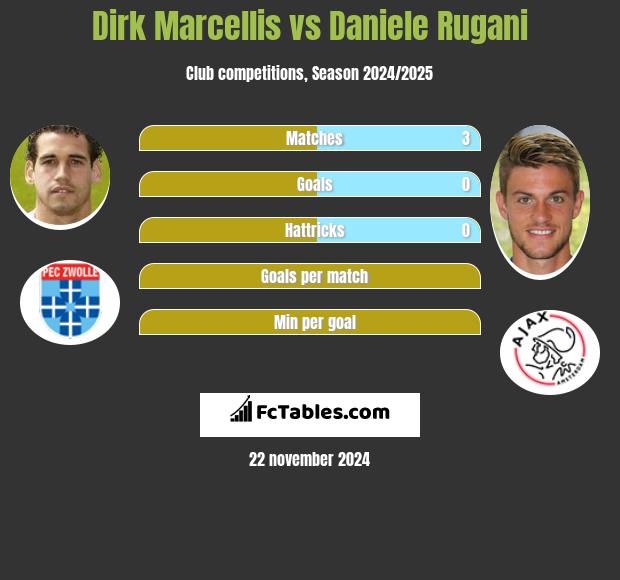 Dirk Marcellis vs Daniele Rugani h2h player stats