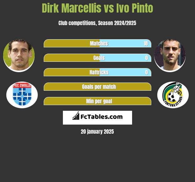 Dirk Marcellis vs Ivo Pinto h2h player stats