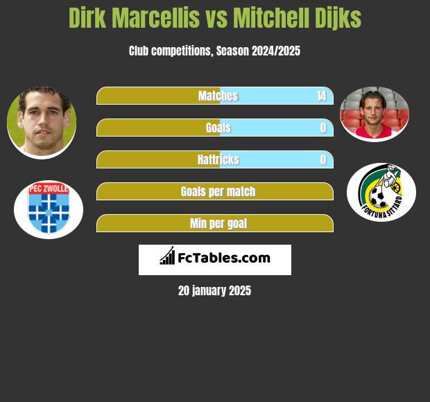 Dirk Marcellis vs Mitchell Dijks h2h player stats