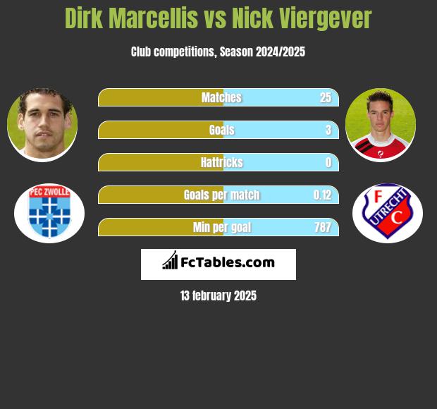 Dirk Marcellis vs Nick Viergever h2h player stats