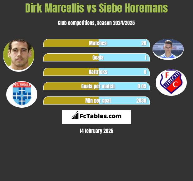 Dirk Marcellis vs Siebe Horemans h2h player stats