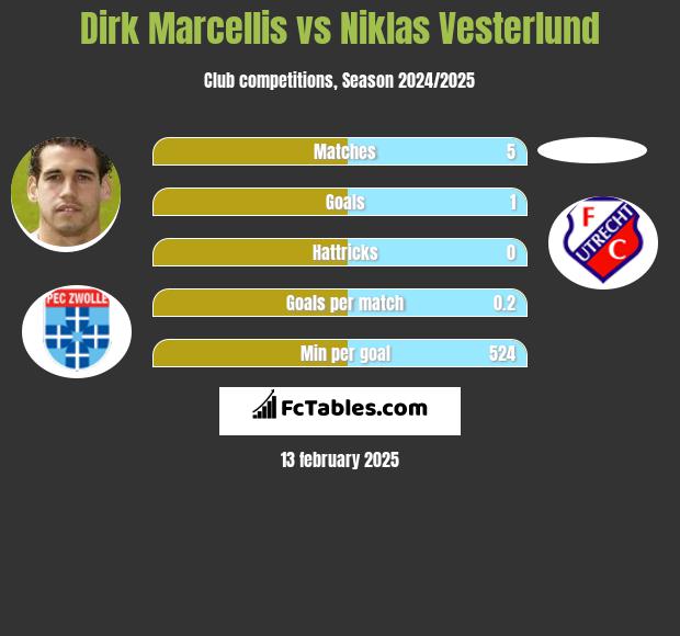 Dirk Marcellis vs Niklas Vesterlund h2h player stats