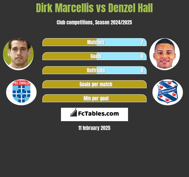 Dirk Marcellis vs Denzel Hall h2h player stats