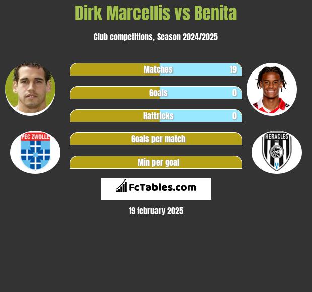 Dirk Marcellis vs Benita h2h player stats