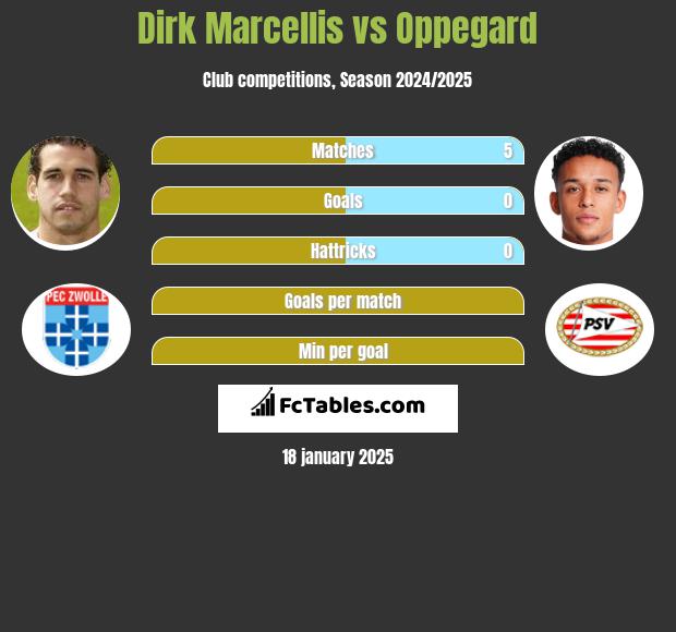 Dirk Marcellis vs Oppegard h2h player stats