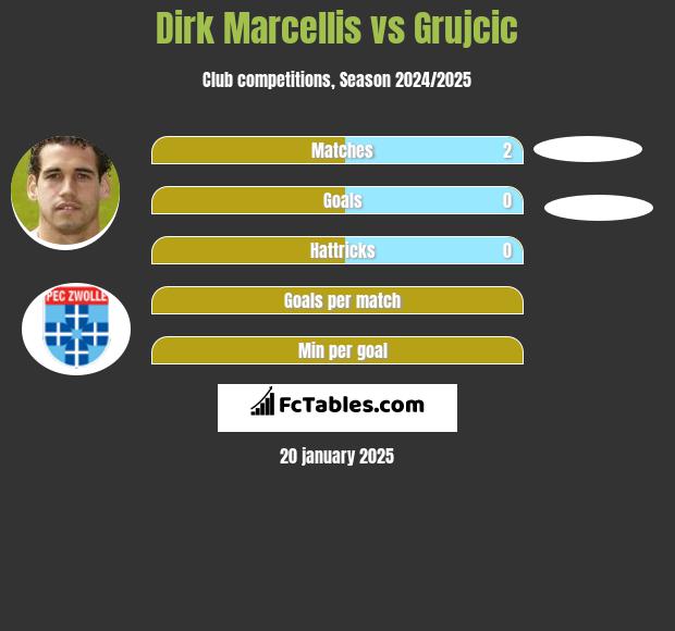 Dirk Marcellis vs Grujcic h2h player stats