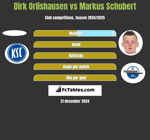 Dirk Orlishausen vs Markus Schubert h2h player stats