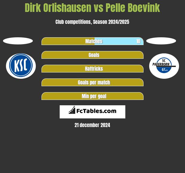 Dirk Orlishausen vs Pelle Boevink h2h player stats